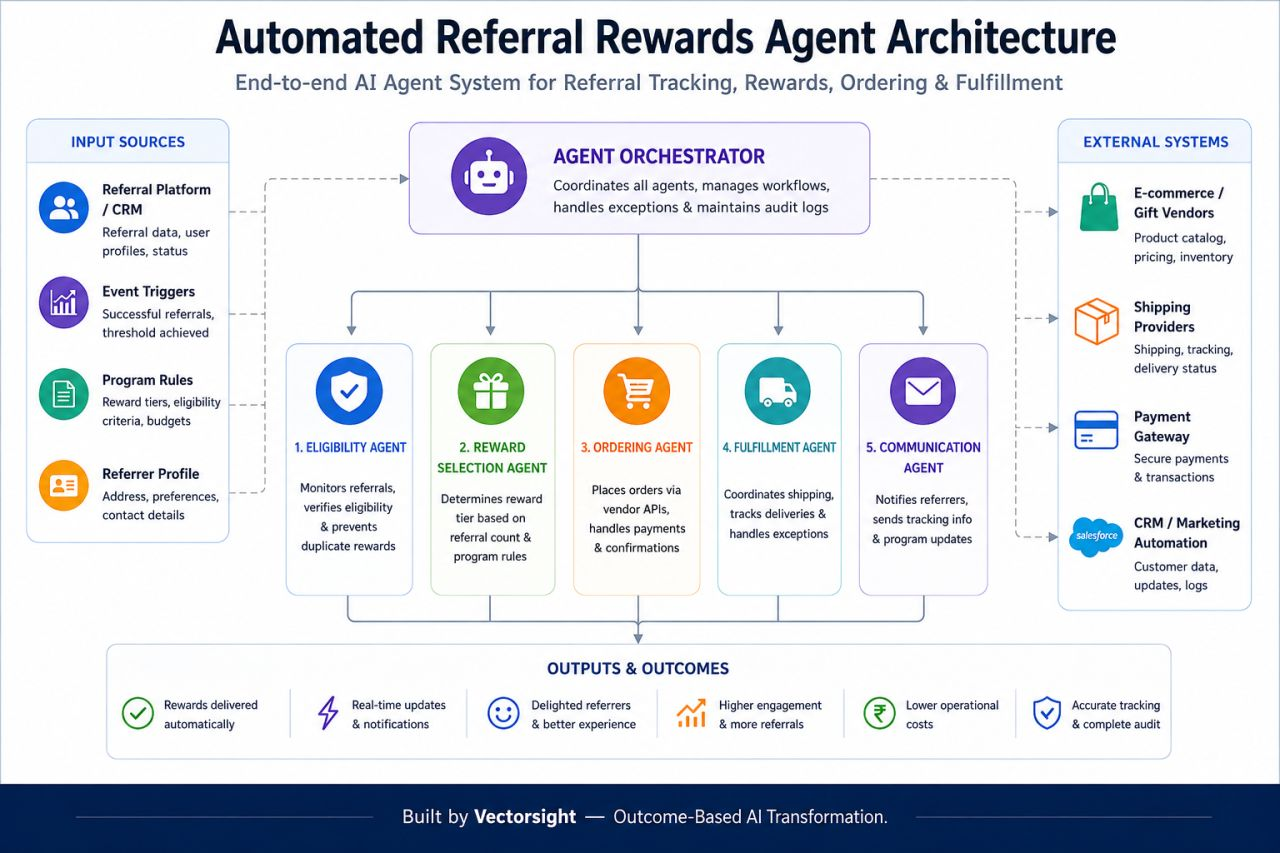 Automated Referral Rewards Agent Architecture diagram showing the Agent Orchestrator coordinating Eligibility, Reward Selection, Ordering, Fulfillment and Communication agents across input sources and external systems.
